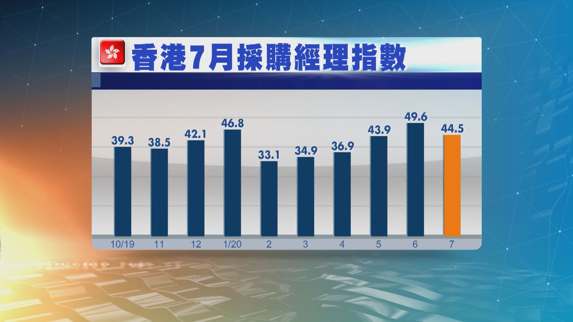 本港7月PMI指數回落至44.5　連升四月再度轉差