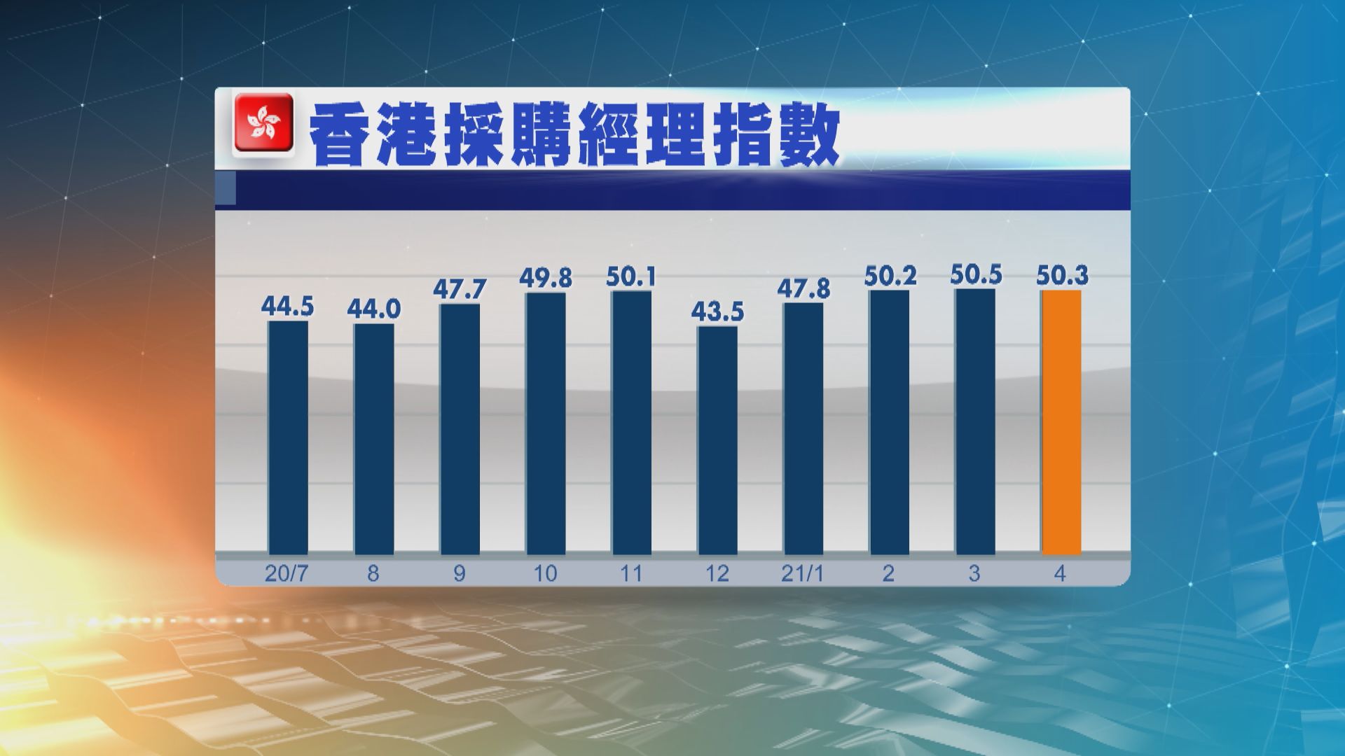 香港4月採購經理指數報50.3　較3月回落0.2
