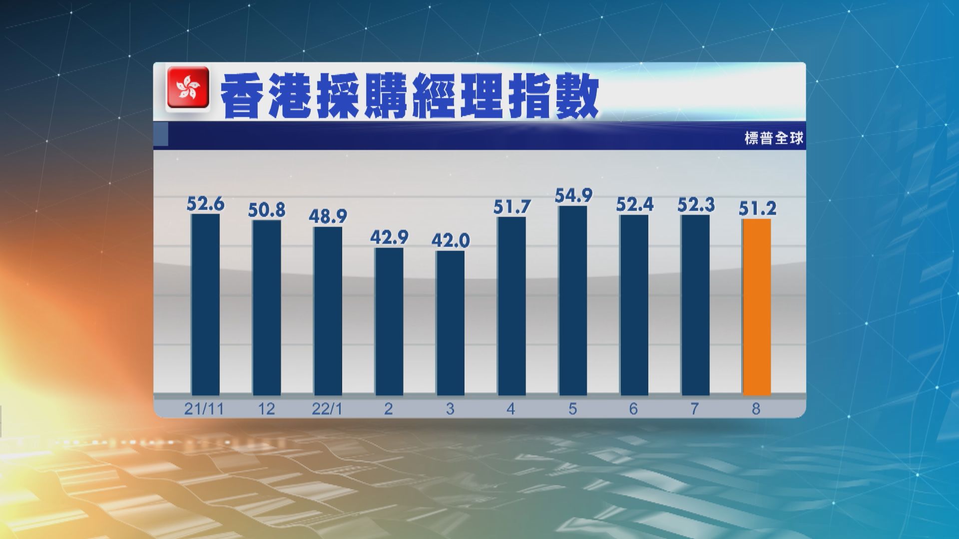 本港8月商業活動擴張速度為5個月來最慢