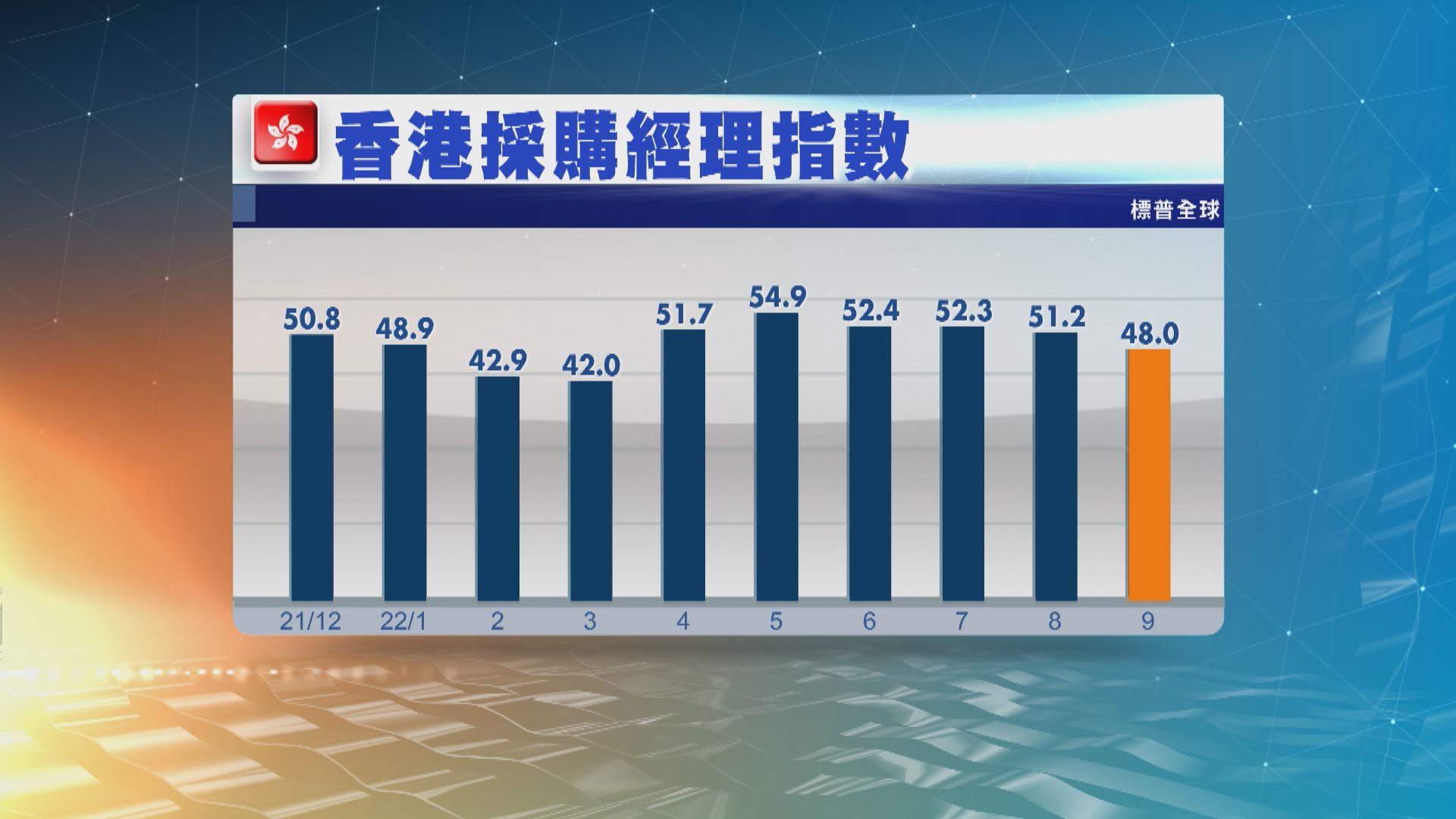 本港9月商業活動六個月來首次萎縮
