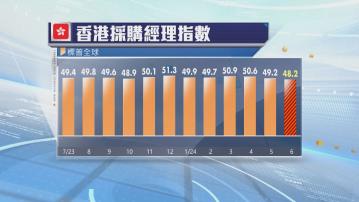 本港6月商業活動連續2個月收縮  逾一年半以來最差