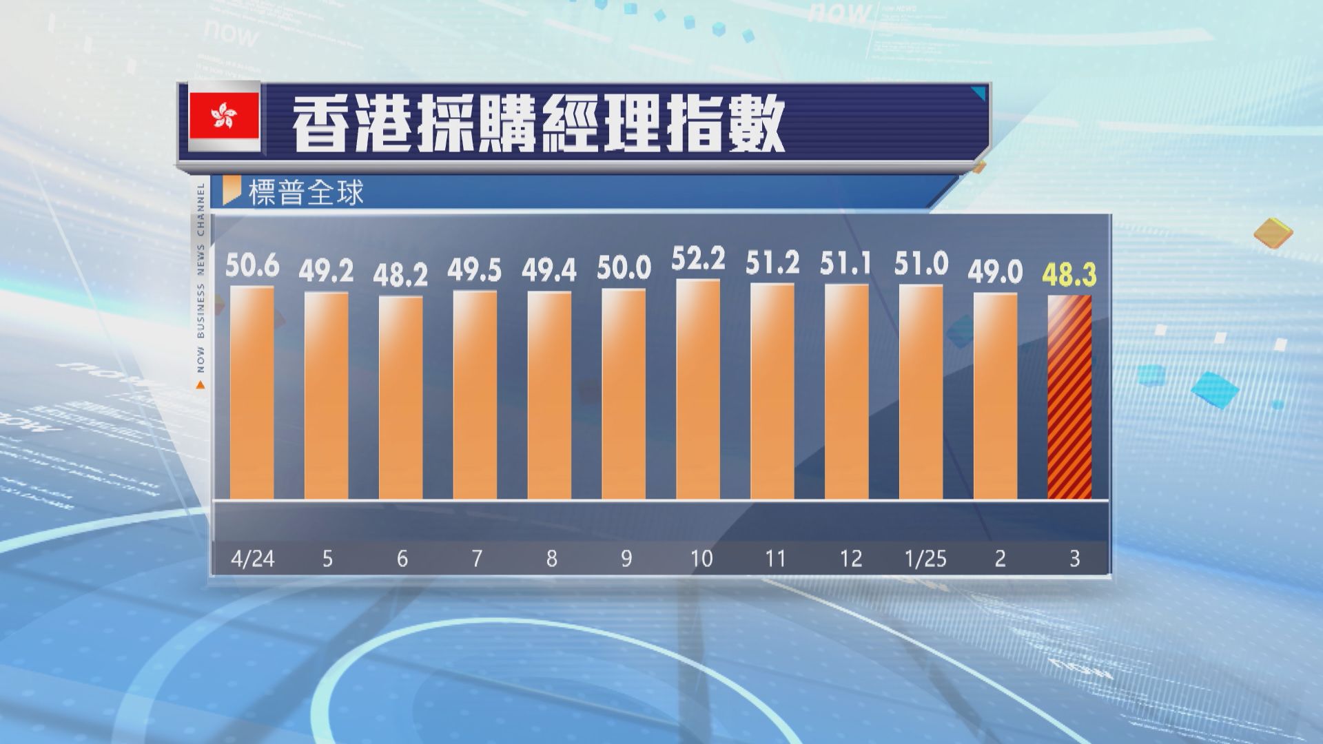 本港3月PMI跌至48.3　連續兩個月陷收縮區間