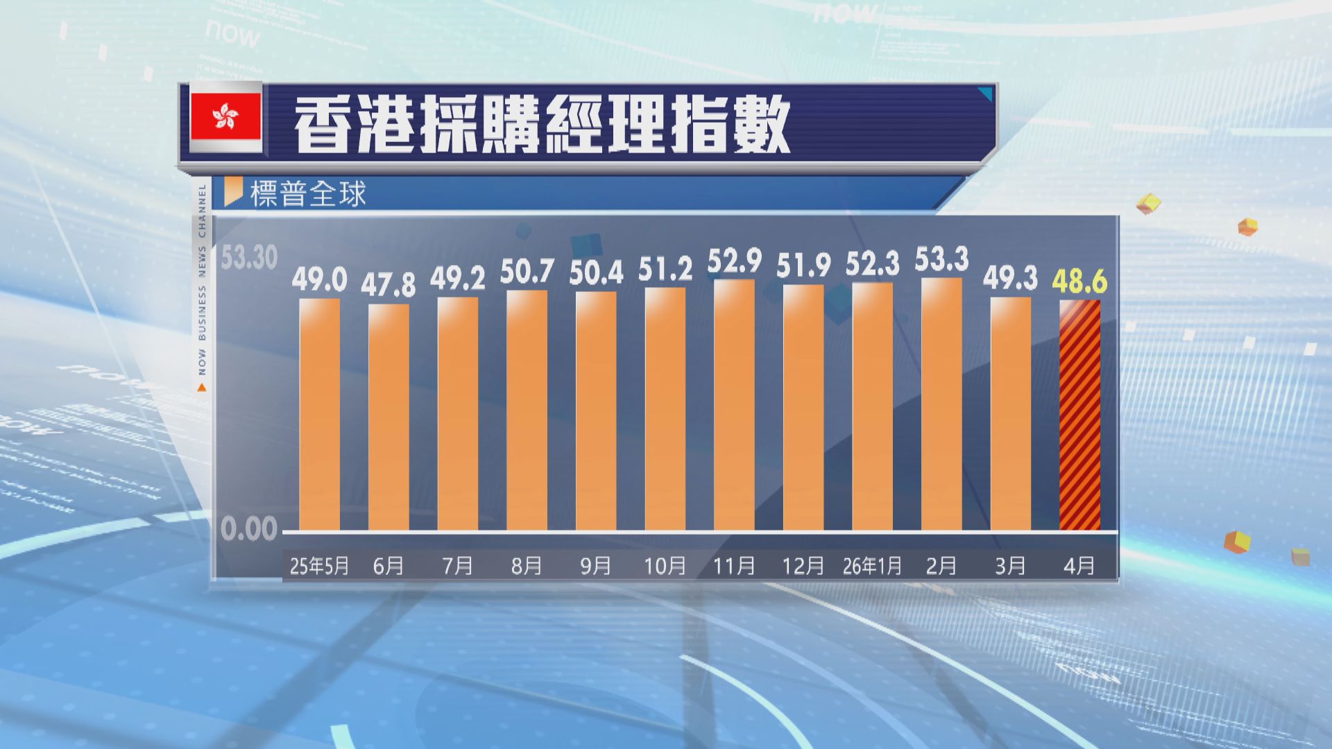 本港4月PMI跌至48.6　連續兩個月處收縮區