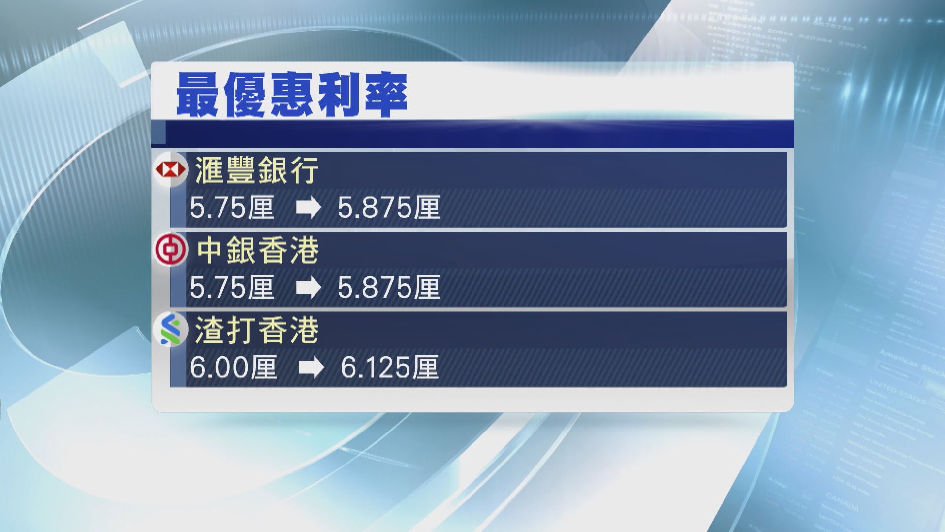 本港三大發鈔行均上調最優惠利率0.125厘
