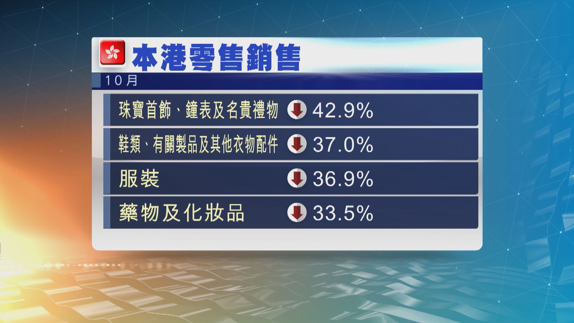 10月零售銷售大跌24.3%　跌幅破紀錄
