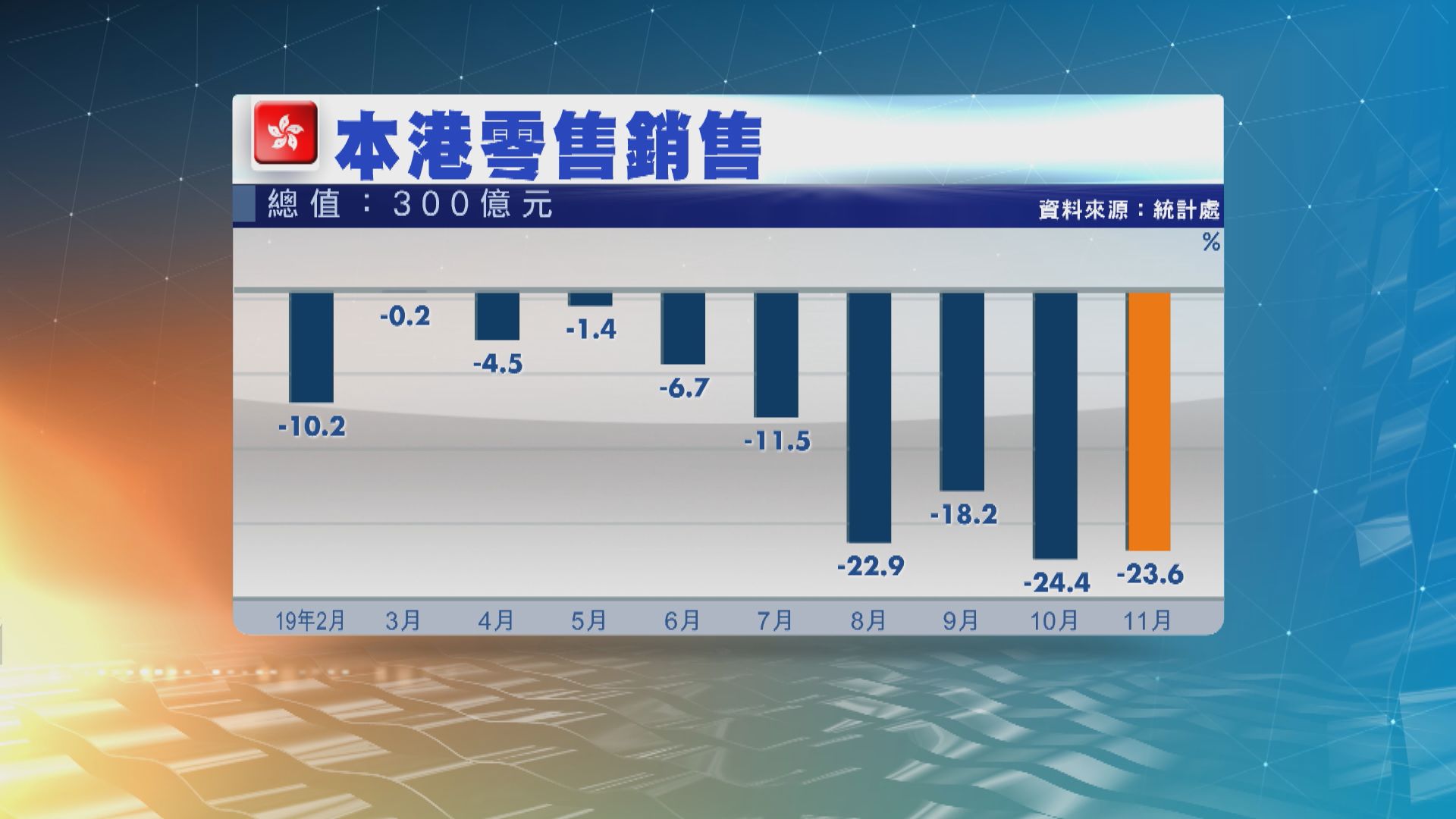 去年11月零售銷售大跌逾兩成三　跌幅歷來第二大