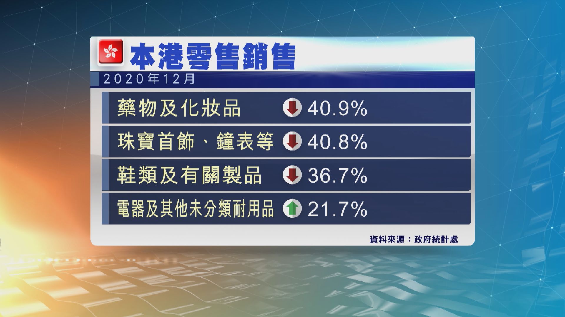 12月零售銷售跌幅擴大至13.2%　較預期細
