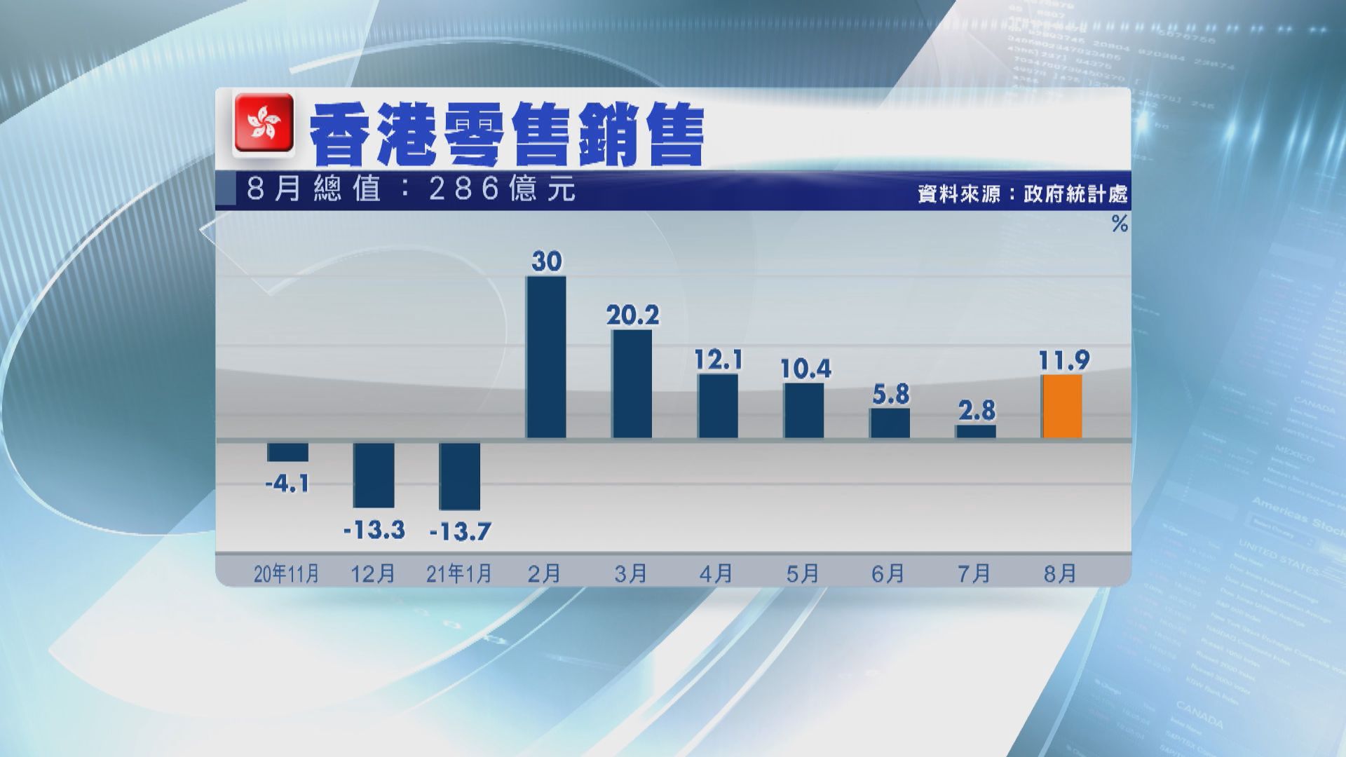 【零售數據】8月零售銷售升11.9%勝預期　但業界指市道仍未復甦