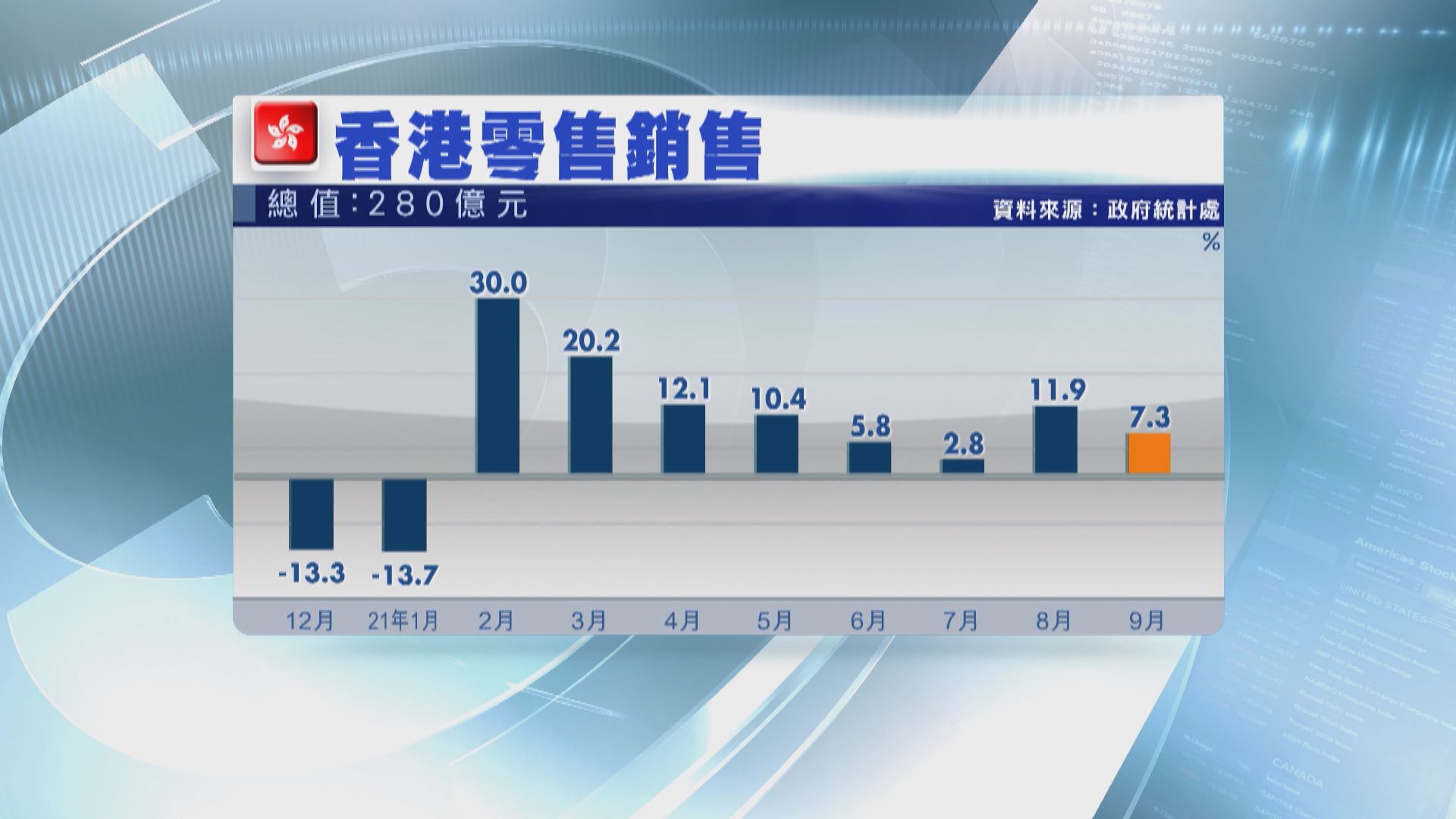 香港9月零售銷售升7.3%　經濟師料消費券續支持零售表現
