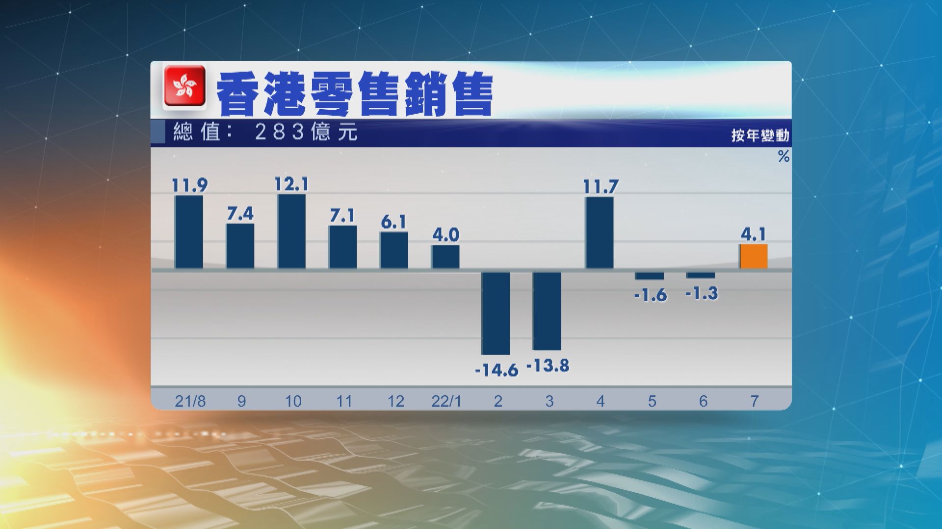 本港7月零售銷售轉升4.1%　勝預期