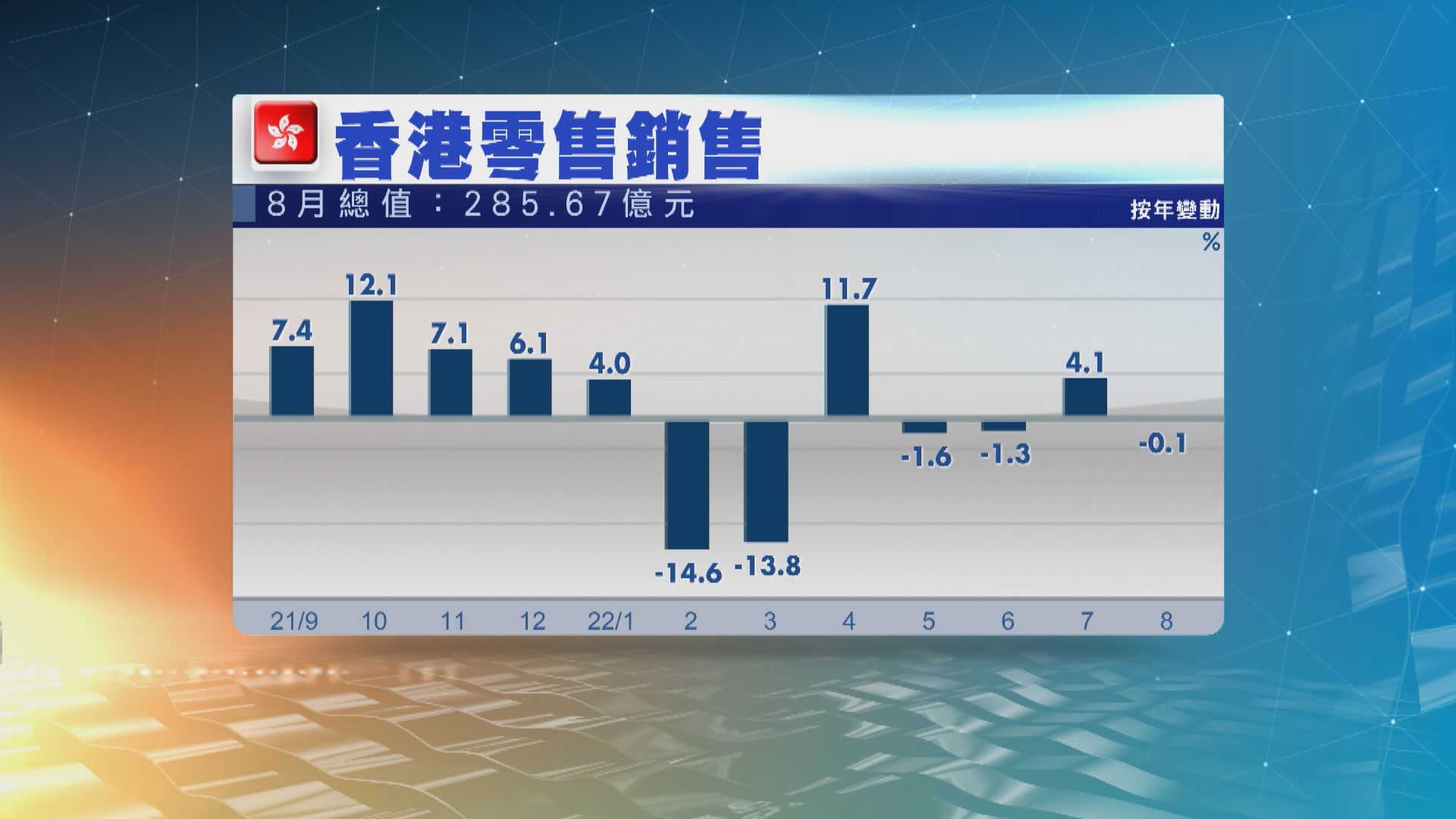 本港8月零售銷售轉跌0.1% 　差過預期