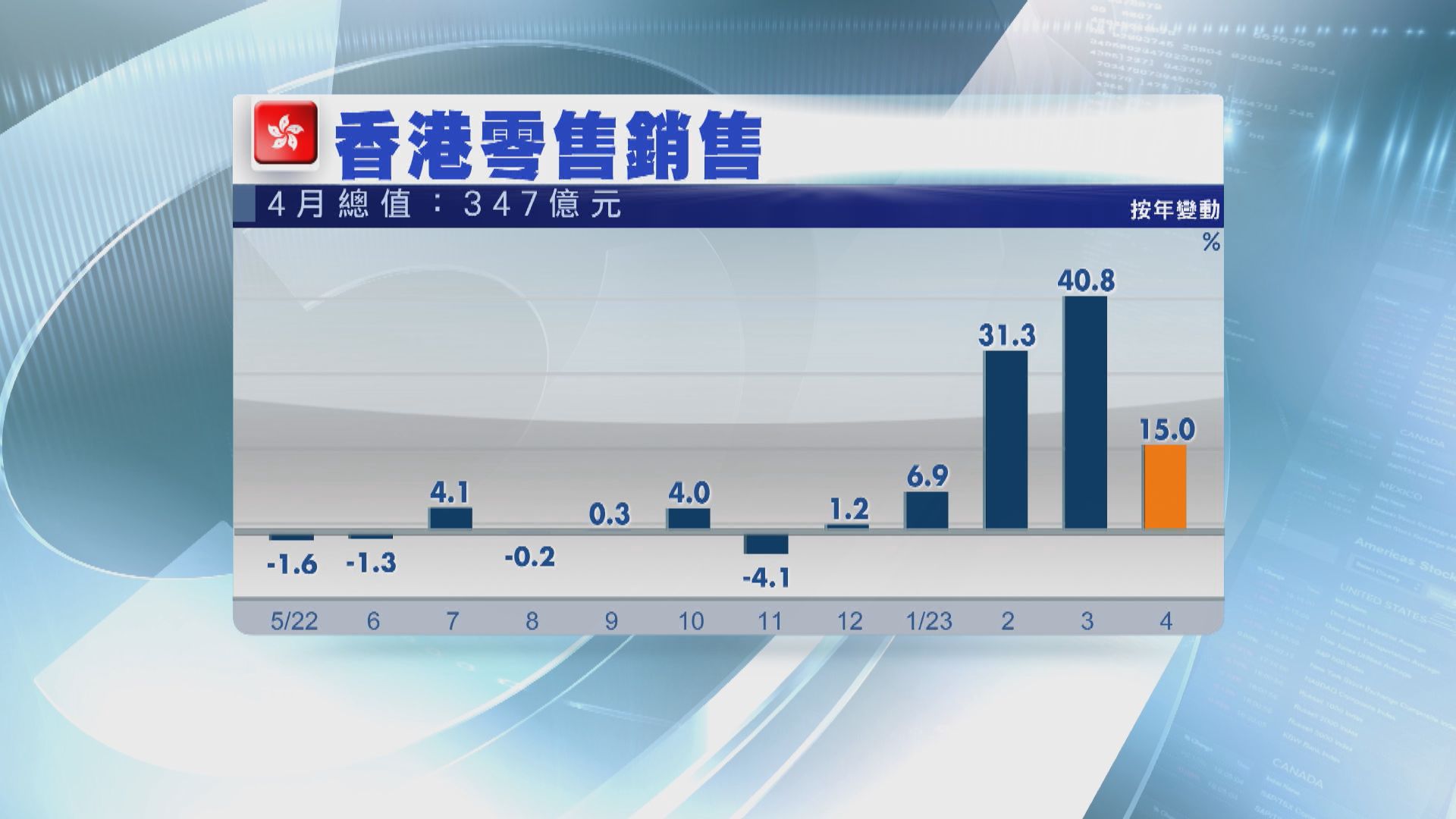 本港4月零售銷售升15% 勝預期