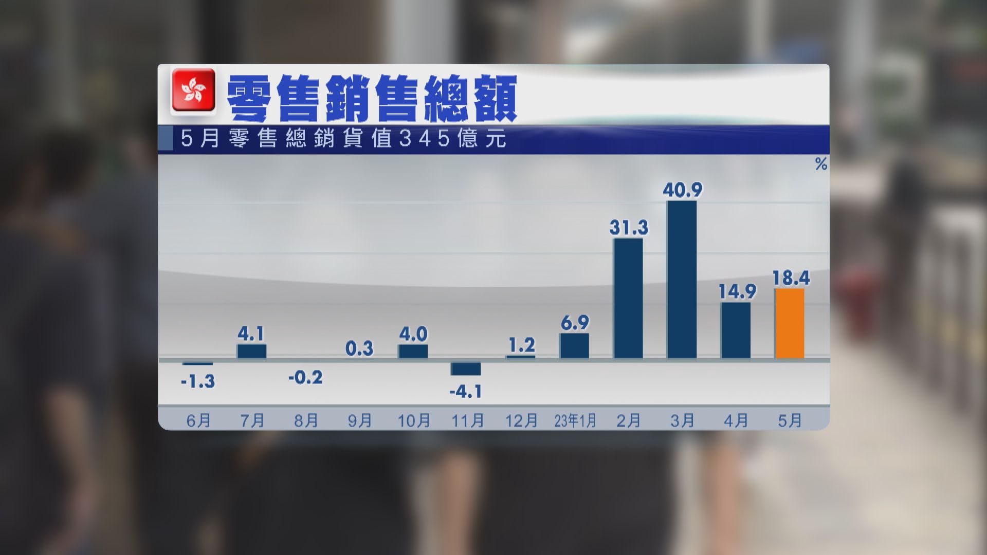 本港5月零售銷售遜預期 升18.4%