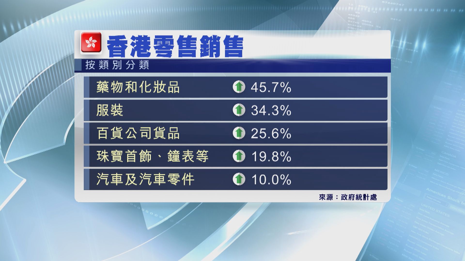 本港7月零售銷售增長一成六 增幅差過預期