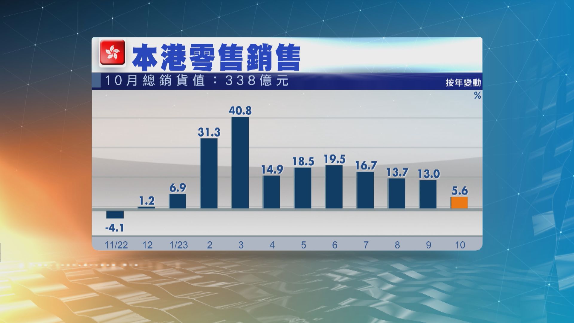 本港10月零售銷售表現遠遜預期