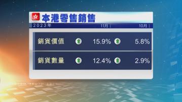 本港11月零售銷售升15.9% 勝預期