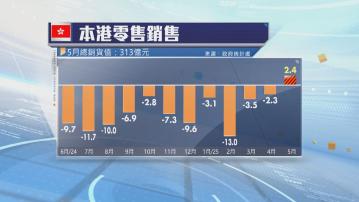 本港5月零售銷售增長2.4%　勝預期