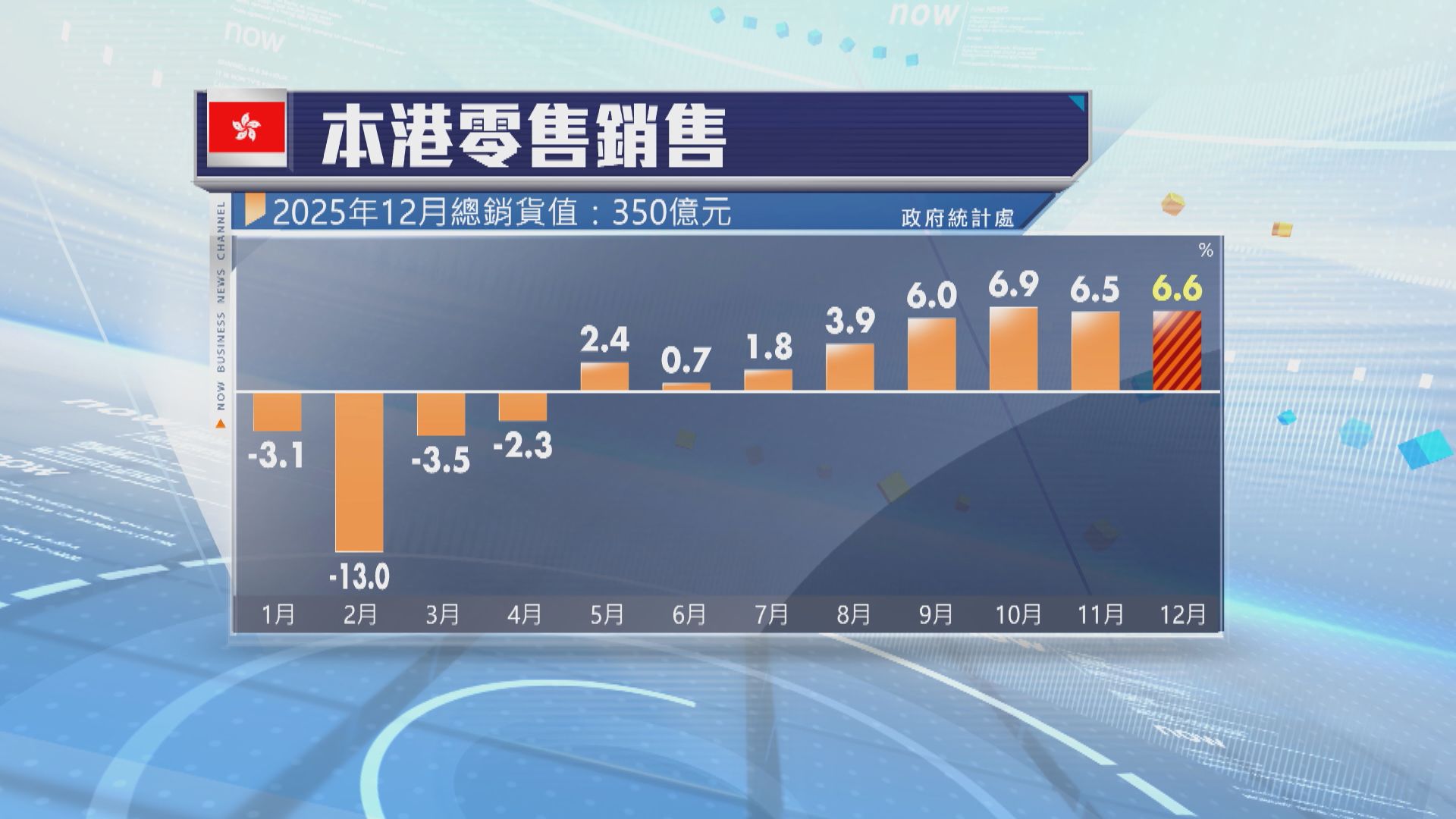 本港去年12月零售銷售貨值增長6.6%　表現遜預期