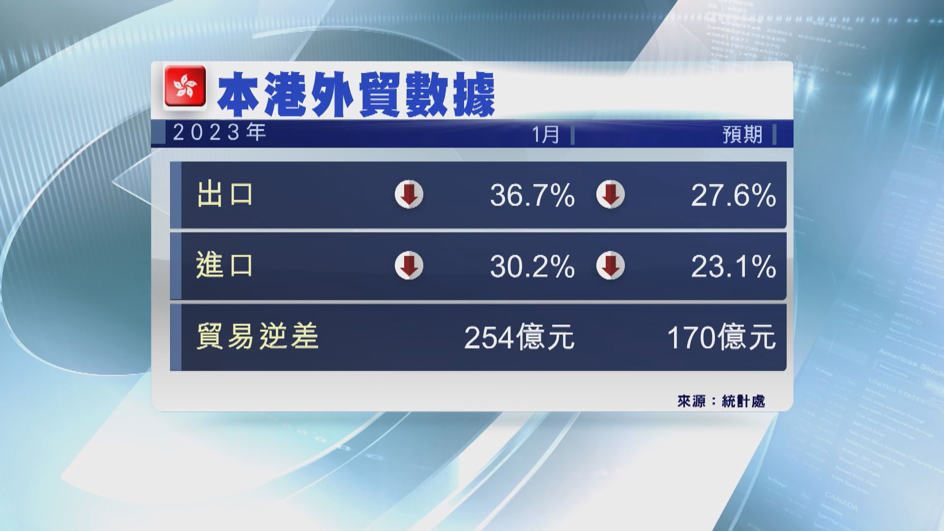 本港1月出口連跌九個月近七十年最差　進出口均遜預期 