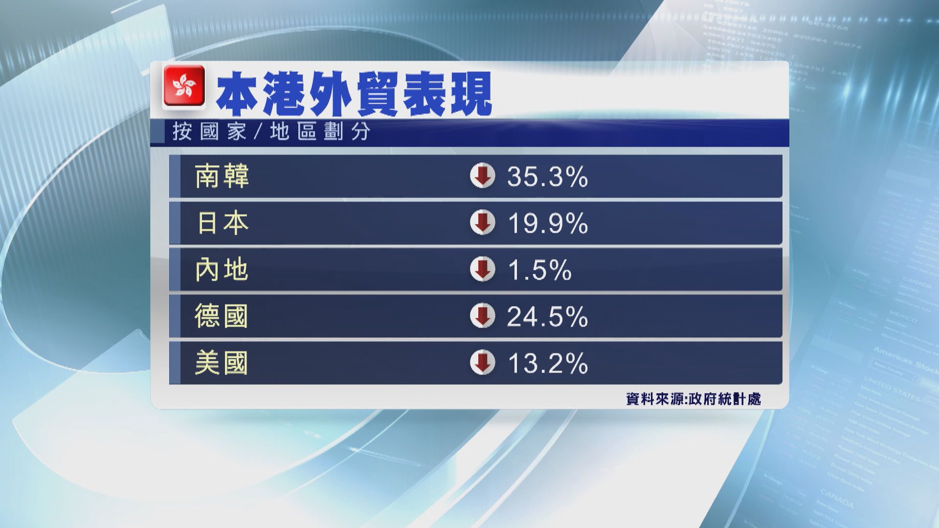 本港上月進出口跌幅較預期細 經濟師：基數效應年底前扭轉跌勢