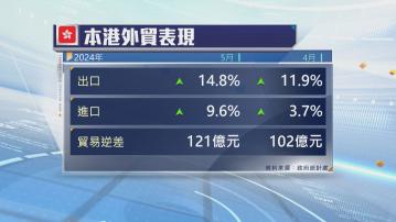 5月輸往內地及美國出口進一步顯著上升