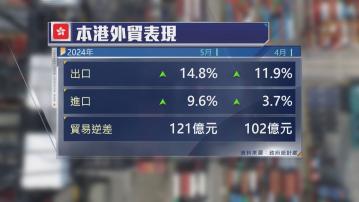 5月輸往內地及美國出口進一步顯著上升