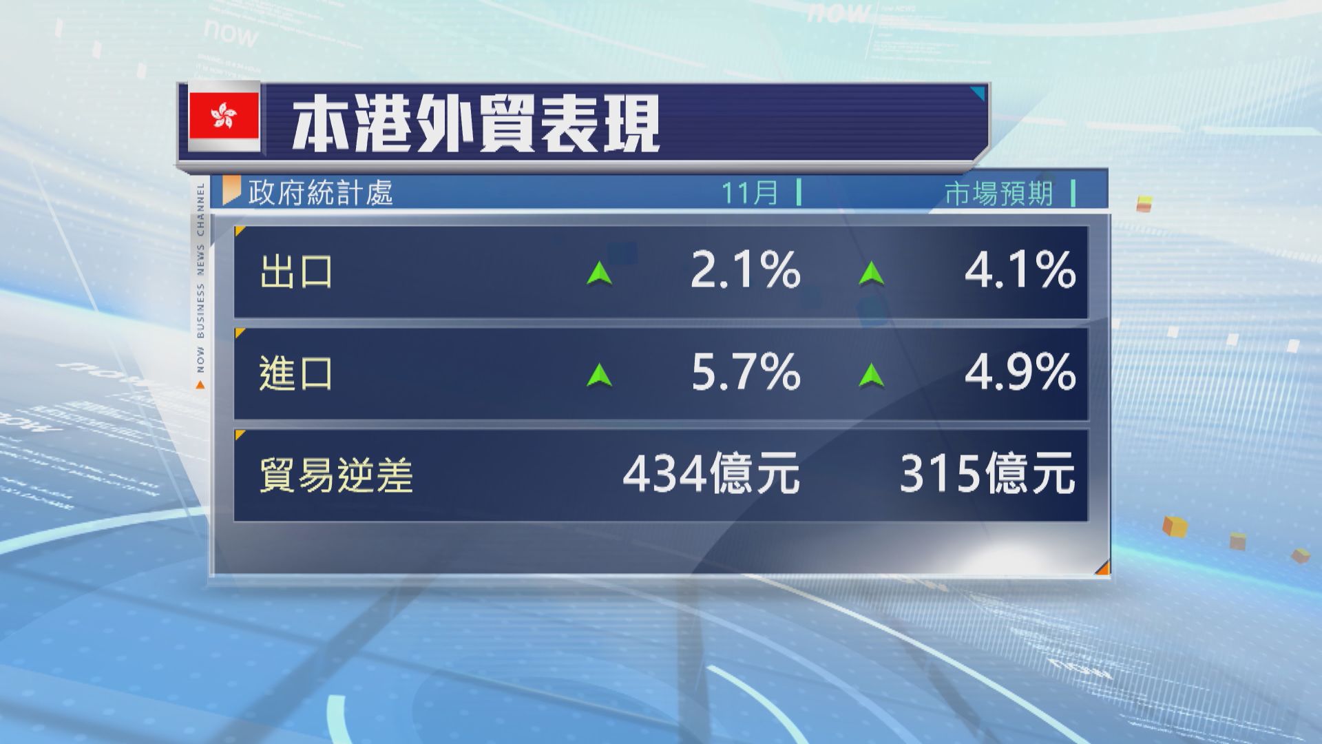 本港11月出口升2.1%　遠遜預期　入口升5.7%　高於預期