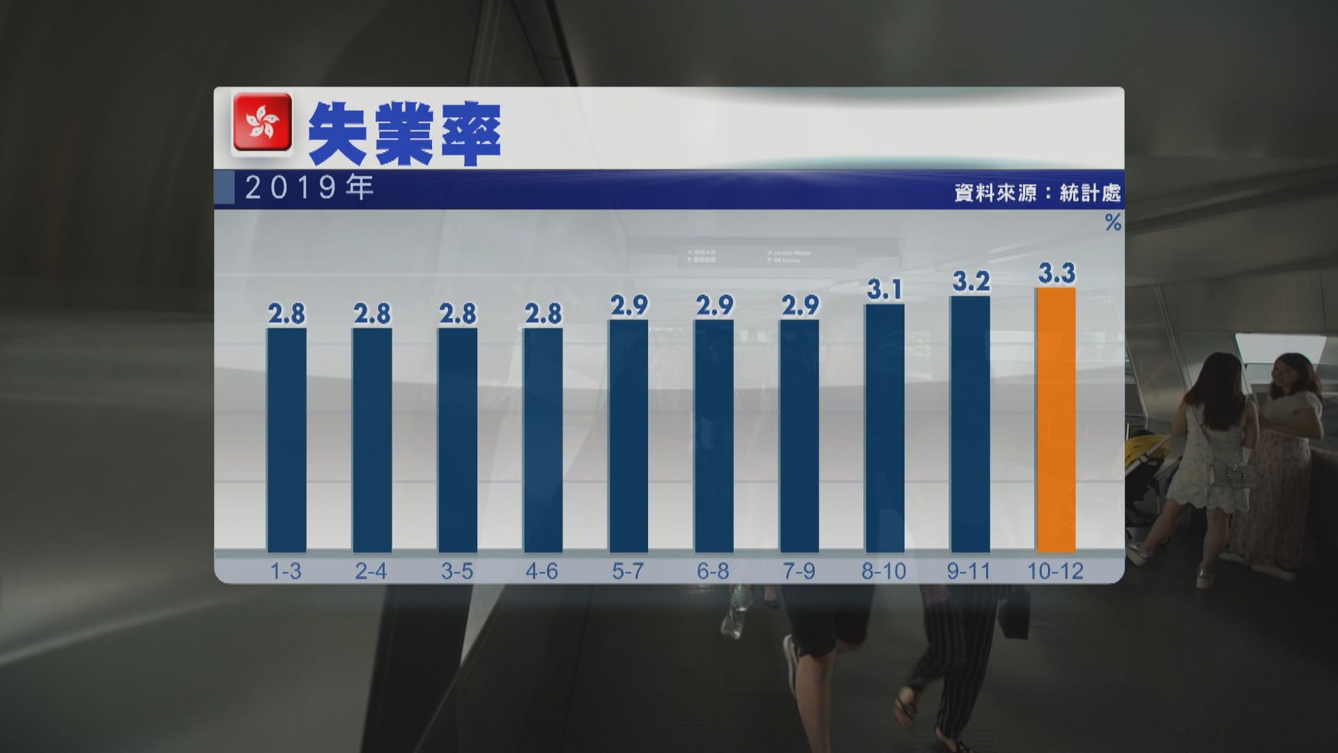 本港最新失業率3.3%　料失業率再大升機會不大
