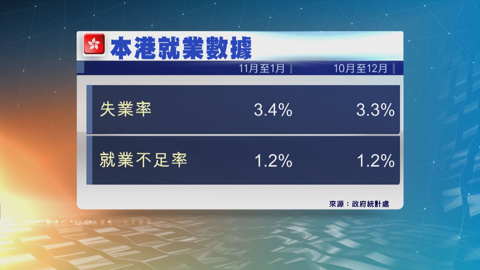 本港最新失業率為3.4%　逾三年高位