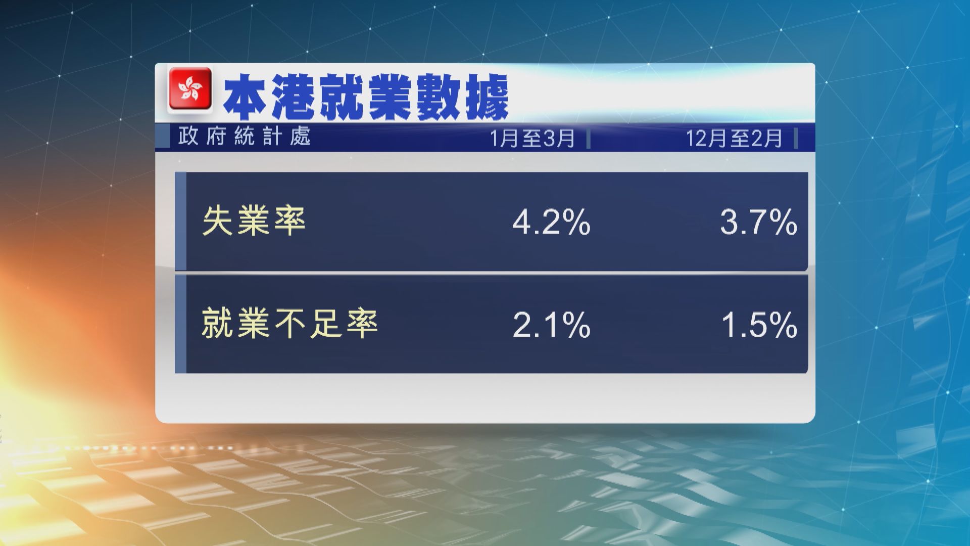 本港最新失業率4.2%　急升至逾九年高位
