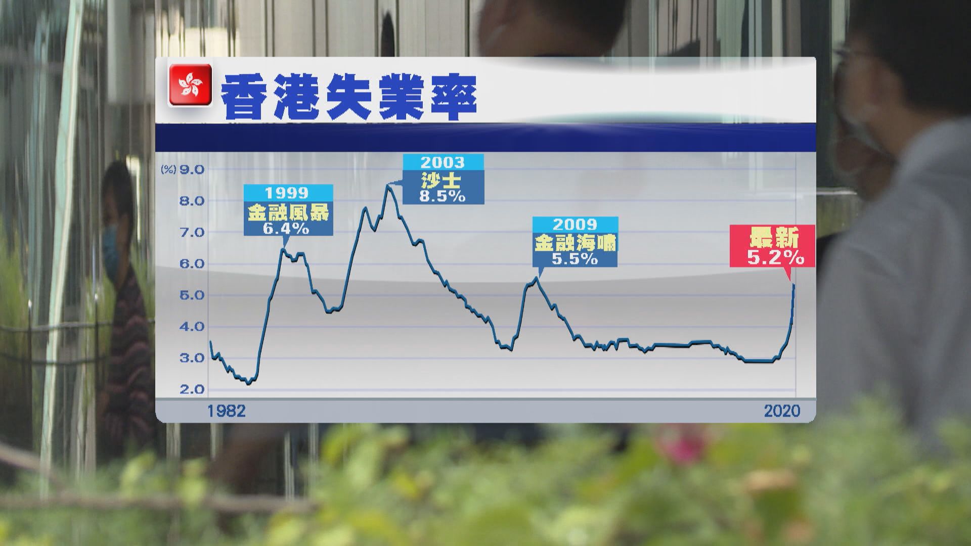 本港失業率升至逾十年高位　消費及旅遊行業最嚴峻