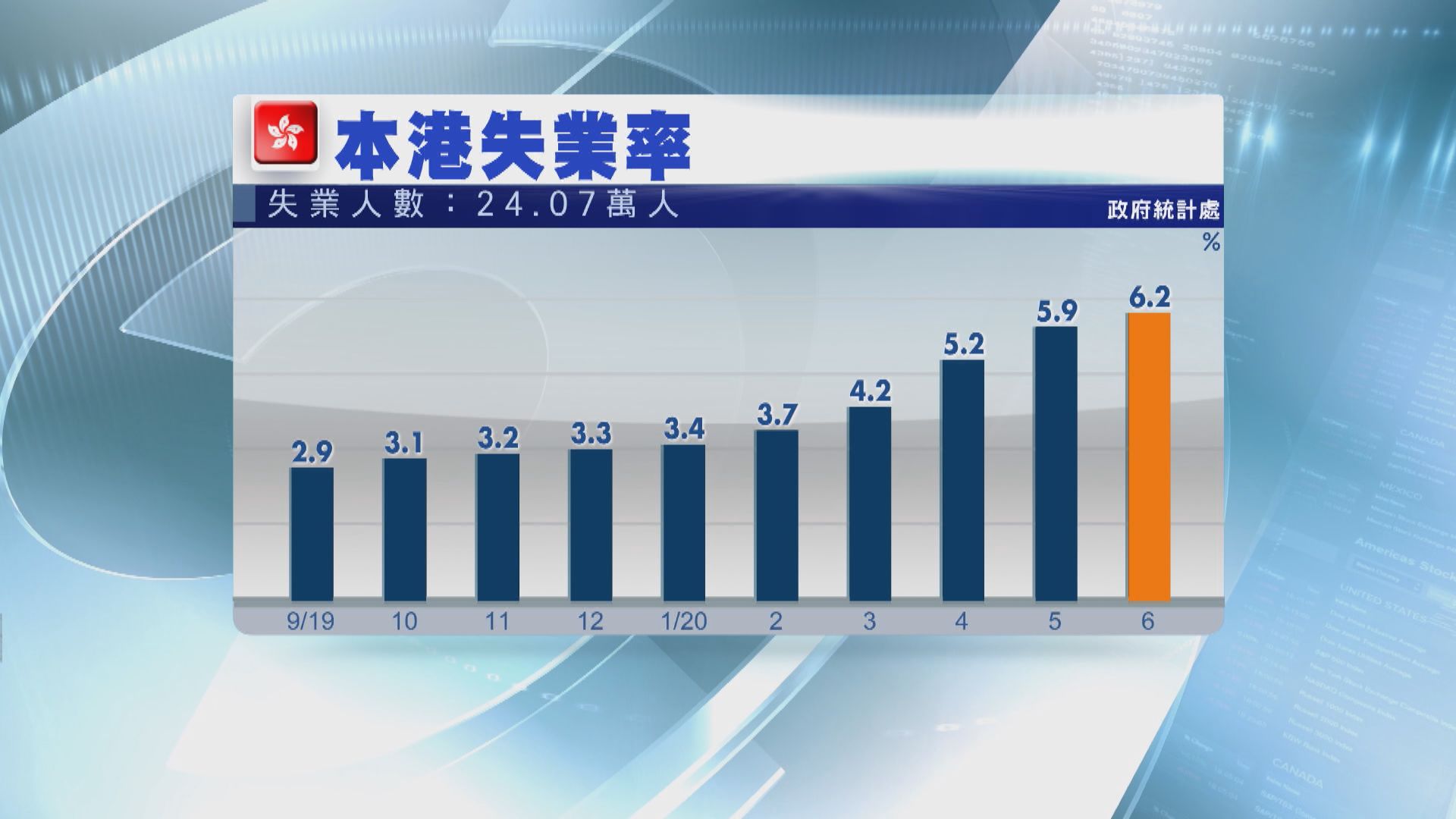 本港失業率6.2%　失業人數逾24萬