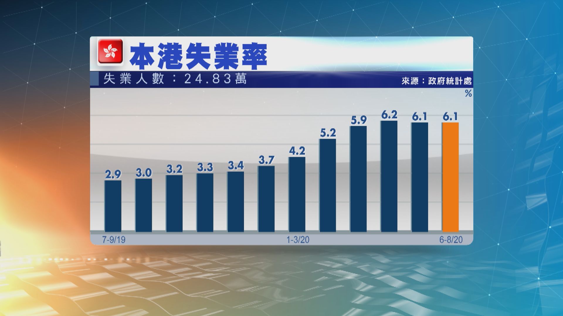 本港最新失業率維持6.1%　失業大軍增逾5000人