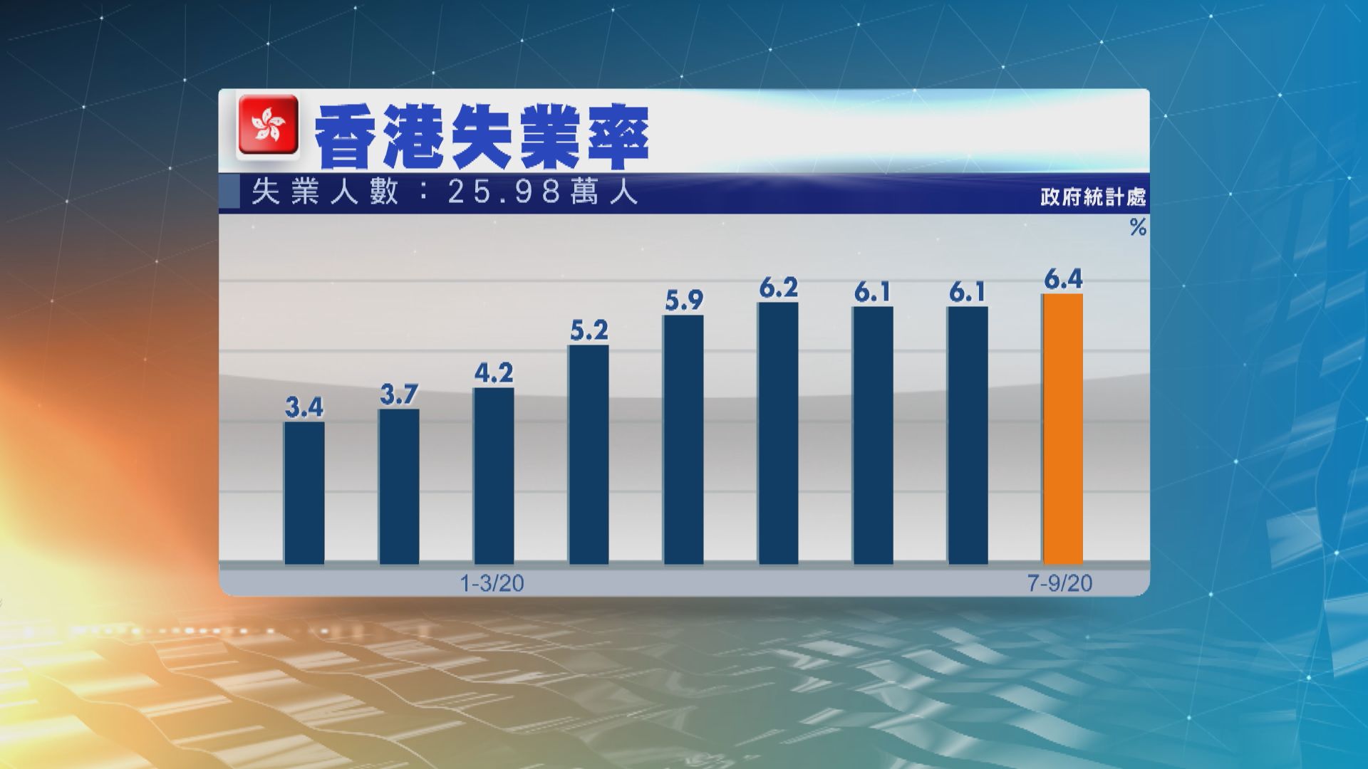 【近26萬人失業】最新失業率6.4%　高於預期見近16年來高位
