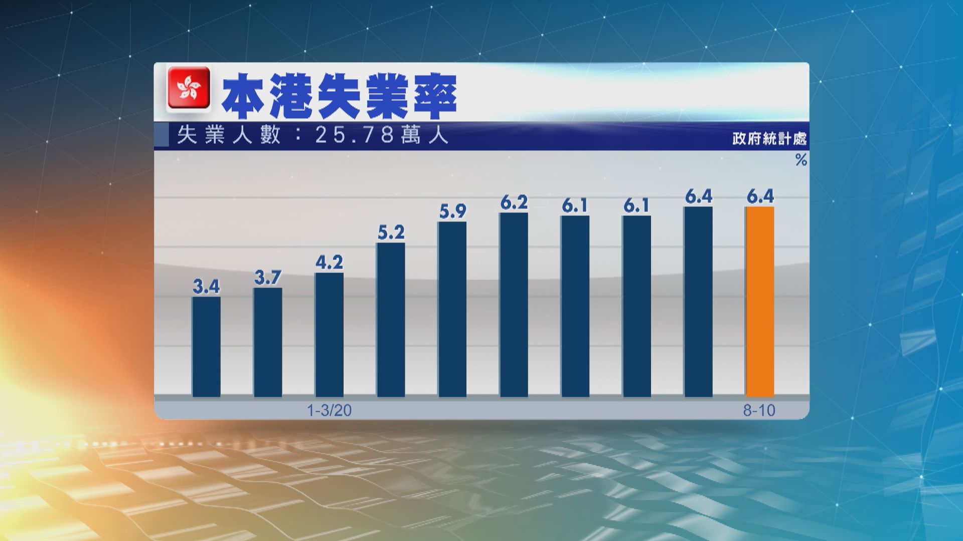 本港最新失業率維持6.4%　近26萬人失業