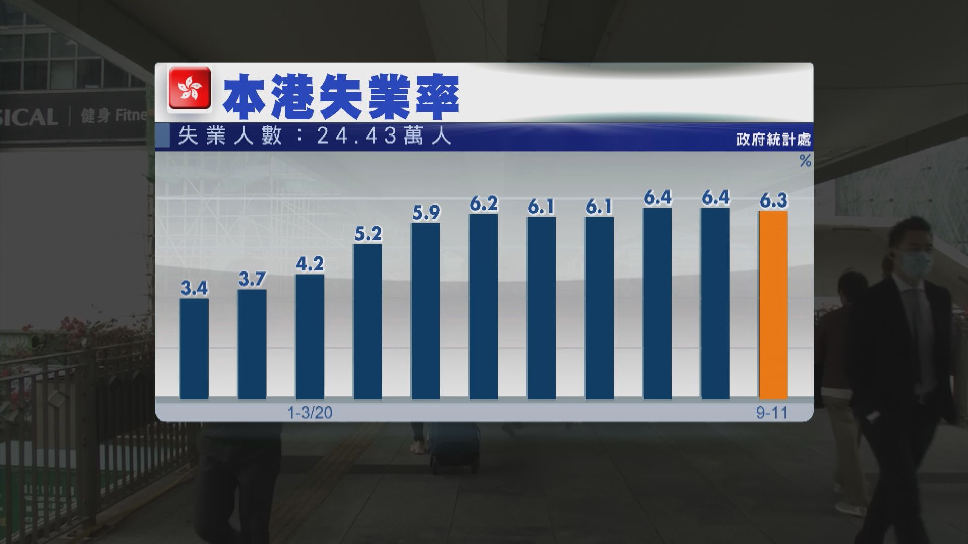 本港失業率出乎預期回落　分析指第四波疫情下或再回升