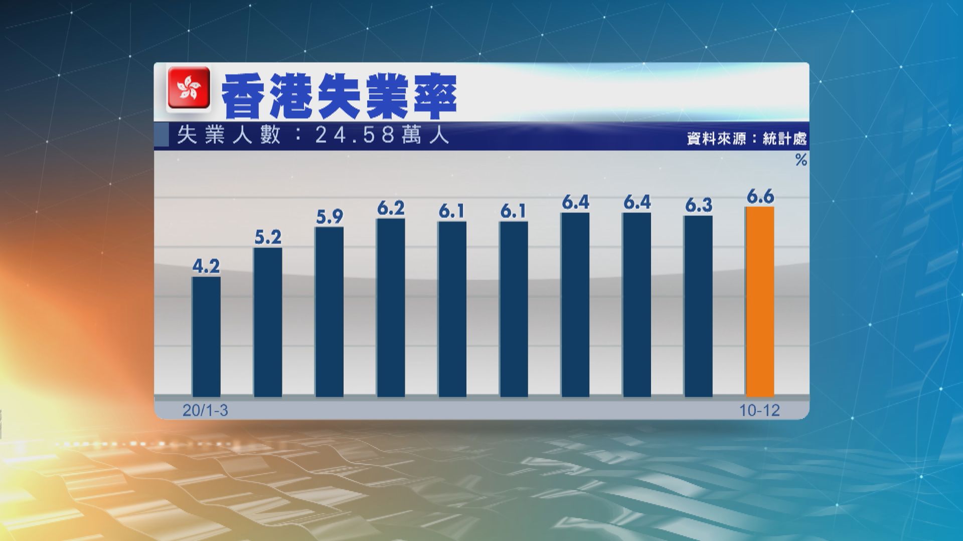 本港失業率回升至6.6％　見16年來高位