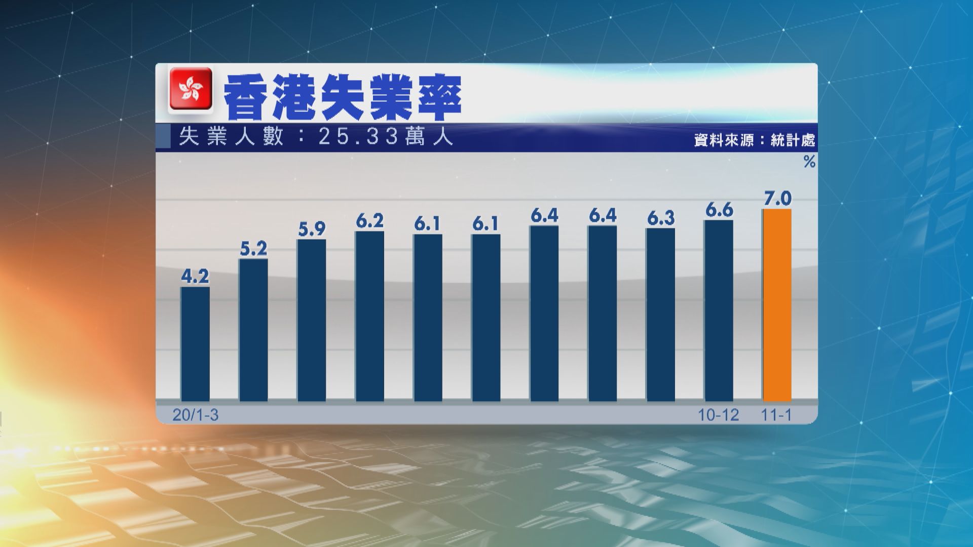 本港失業率升至7%　見近17年來高位