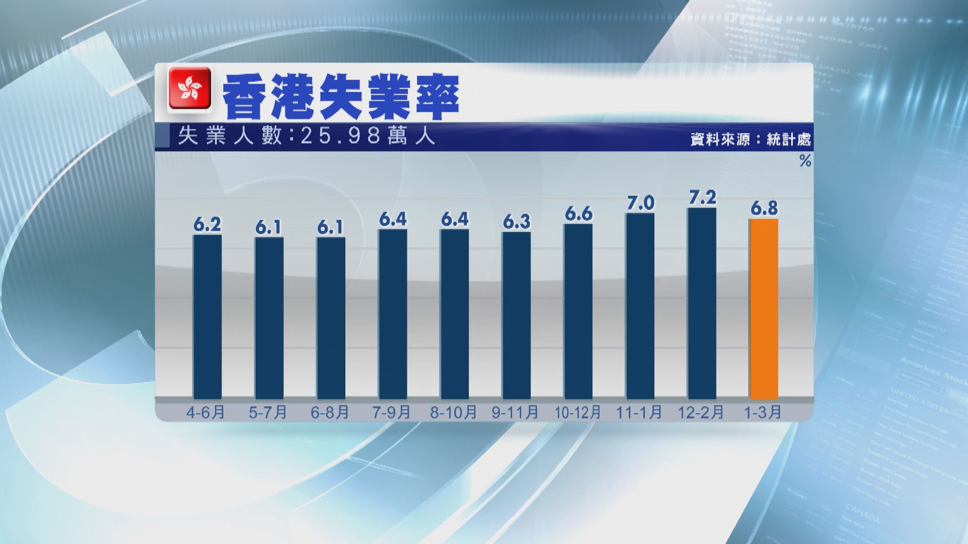 本港失業率回落至6.8%　分析指失業率或已見頂回落