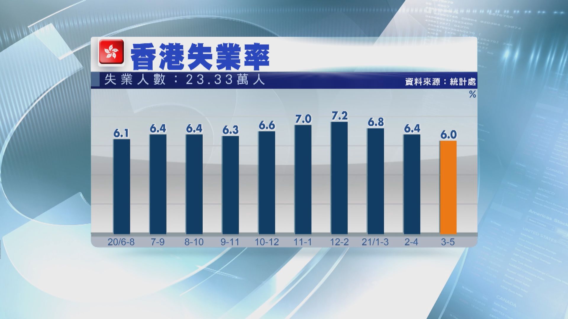 港失業率跌至6% 　經濟師：長遠未必能維持回落趨勢