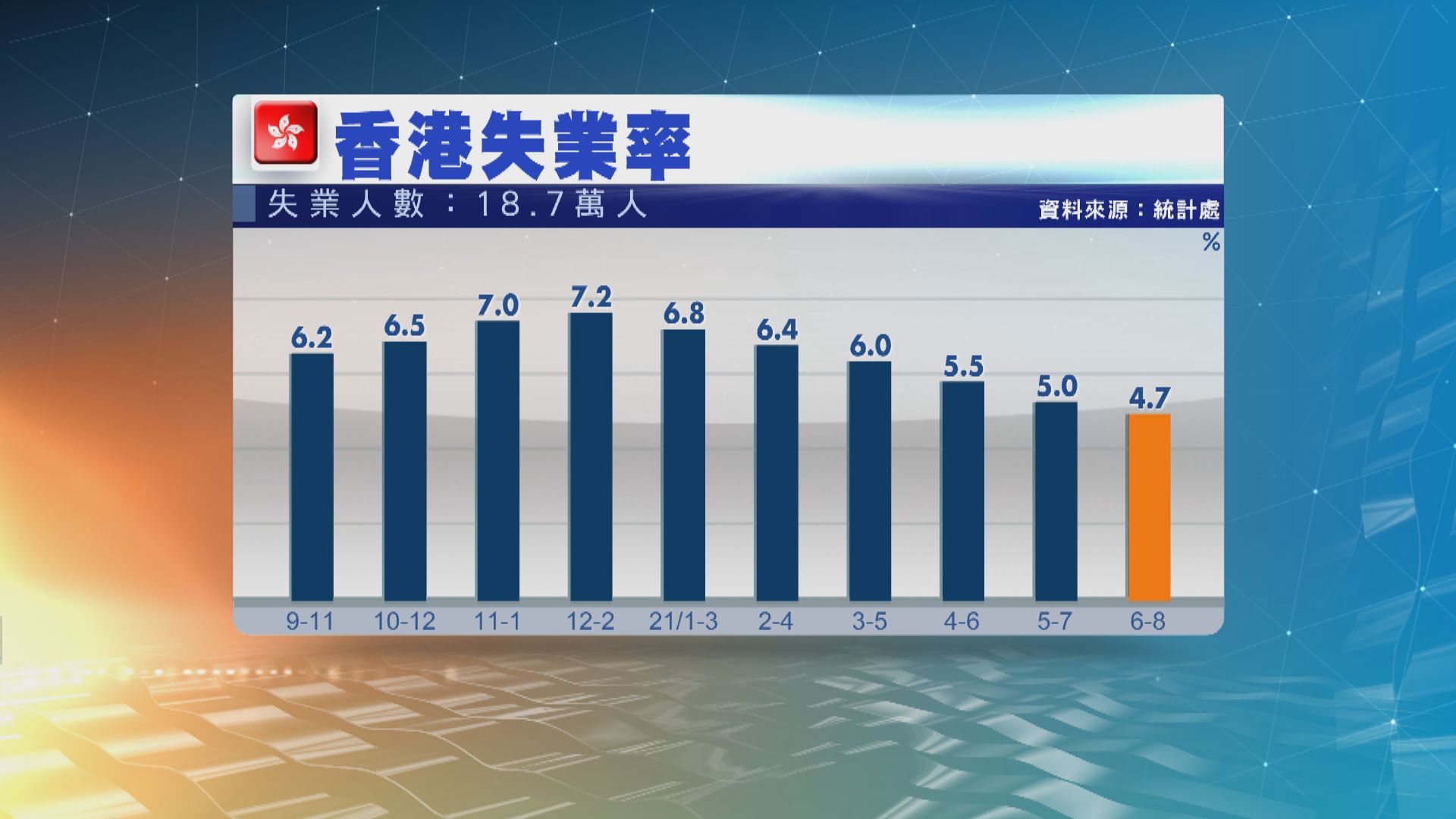 【失業率】本港最新失業率4.7%　連續6個月回落