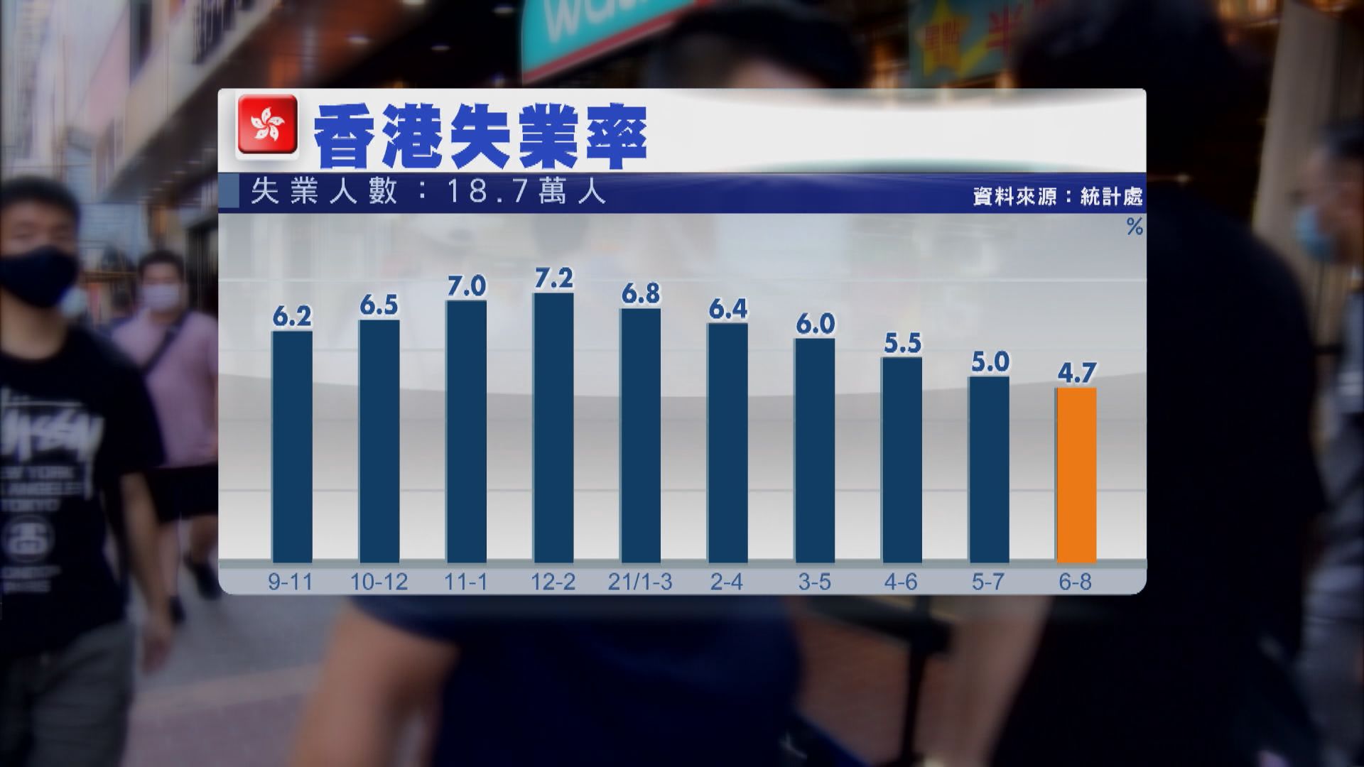 【港失業率】失業大軍約18.7萬人　減少逾1萬人 