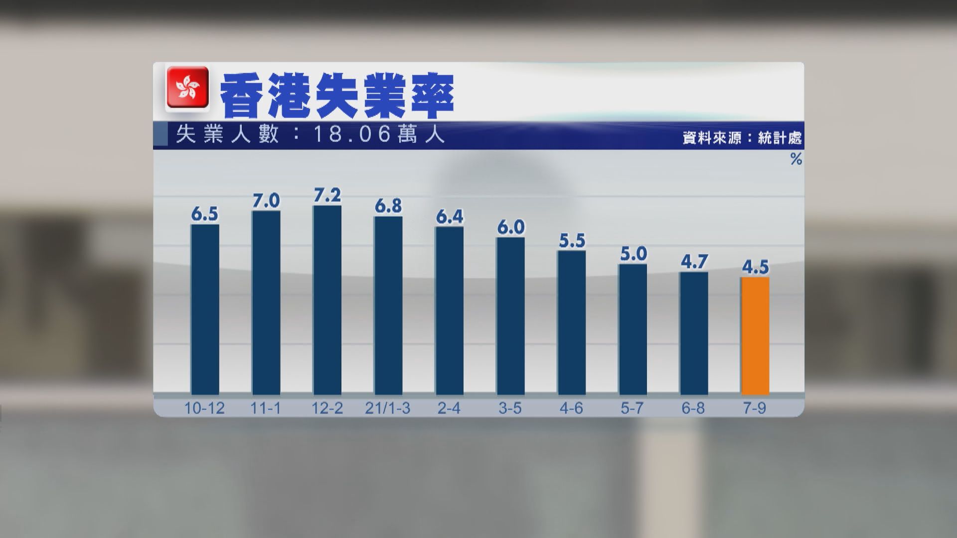 【年半低位】本港最新失業率4.5%　學者：通關前難再改善