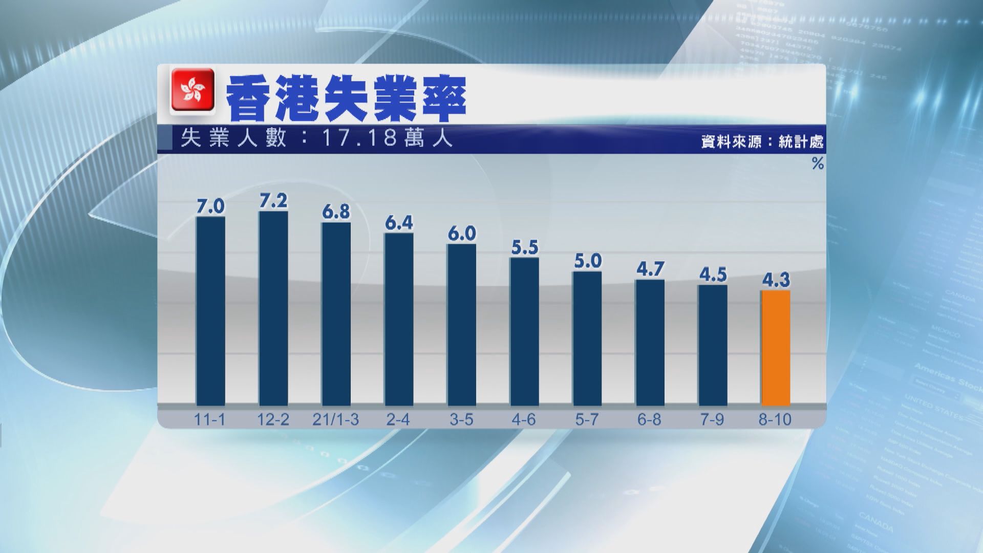 【就業市場】失業率回落至4.3%　羅致光料日後改善幅度取決於經濟復甦