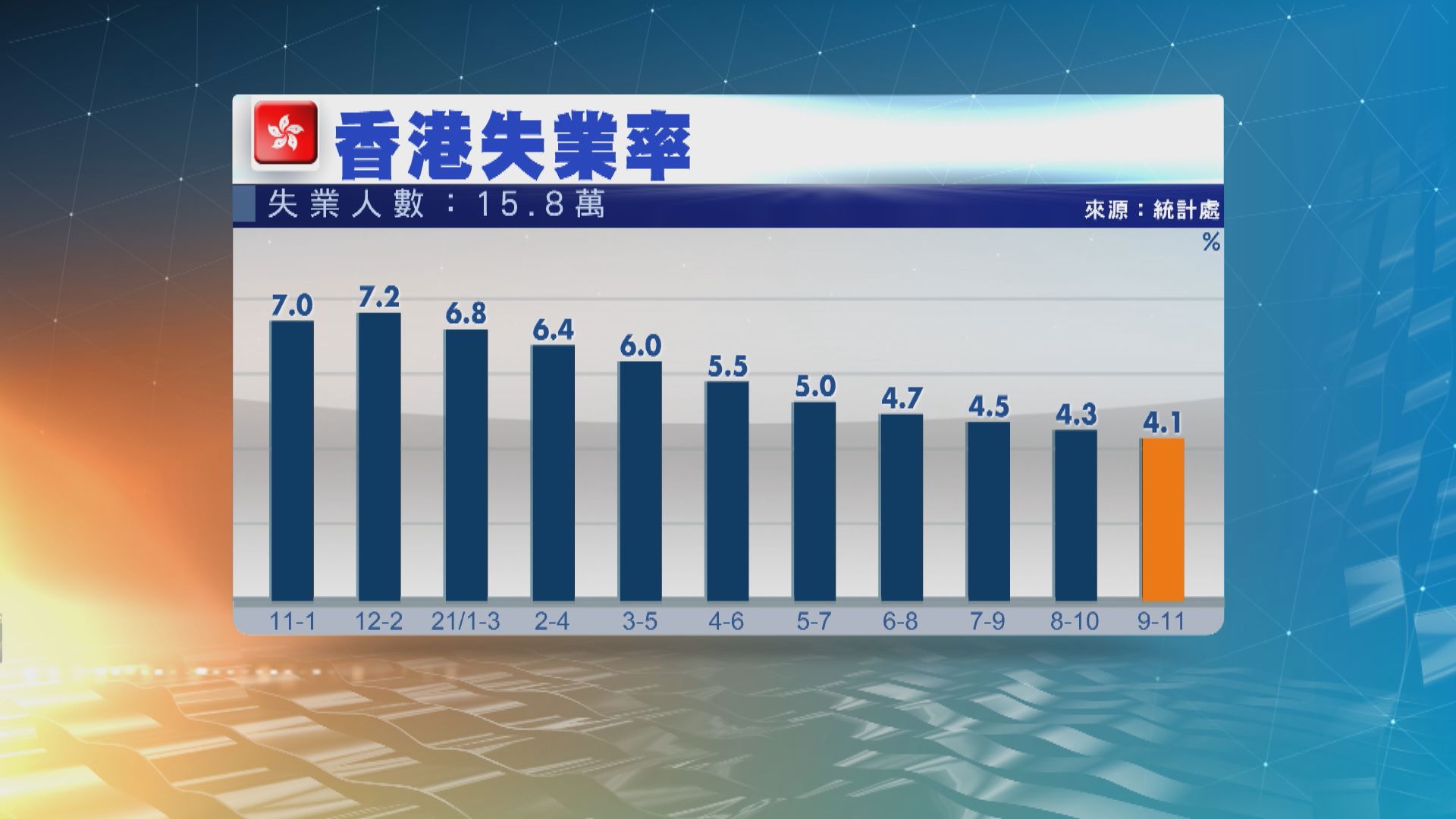 【失業率】本港最新失業率4.1%　低過預期