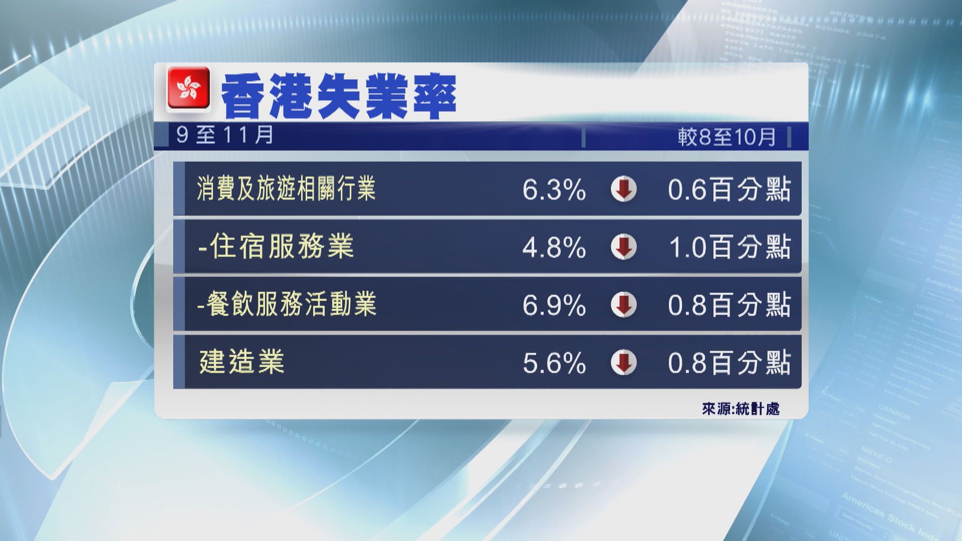 【失業率再跌】香港最新失業率4.1% 失業大軍15.8萬人
