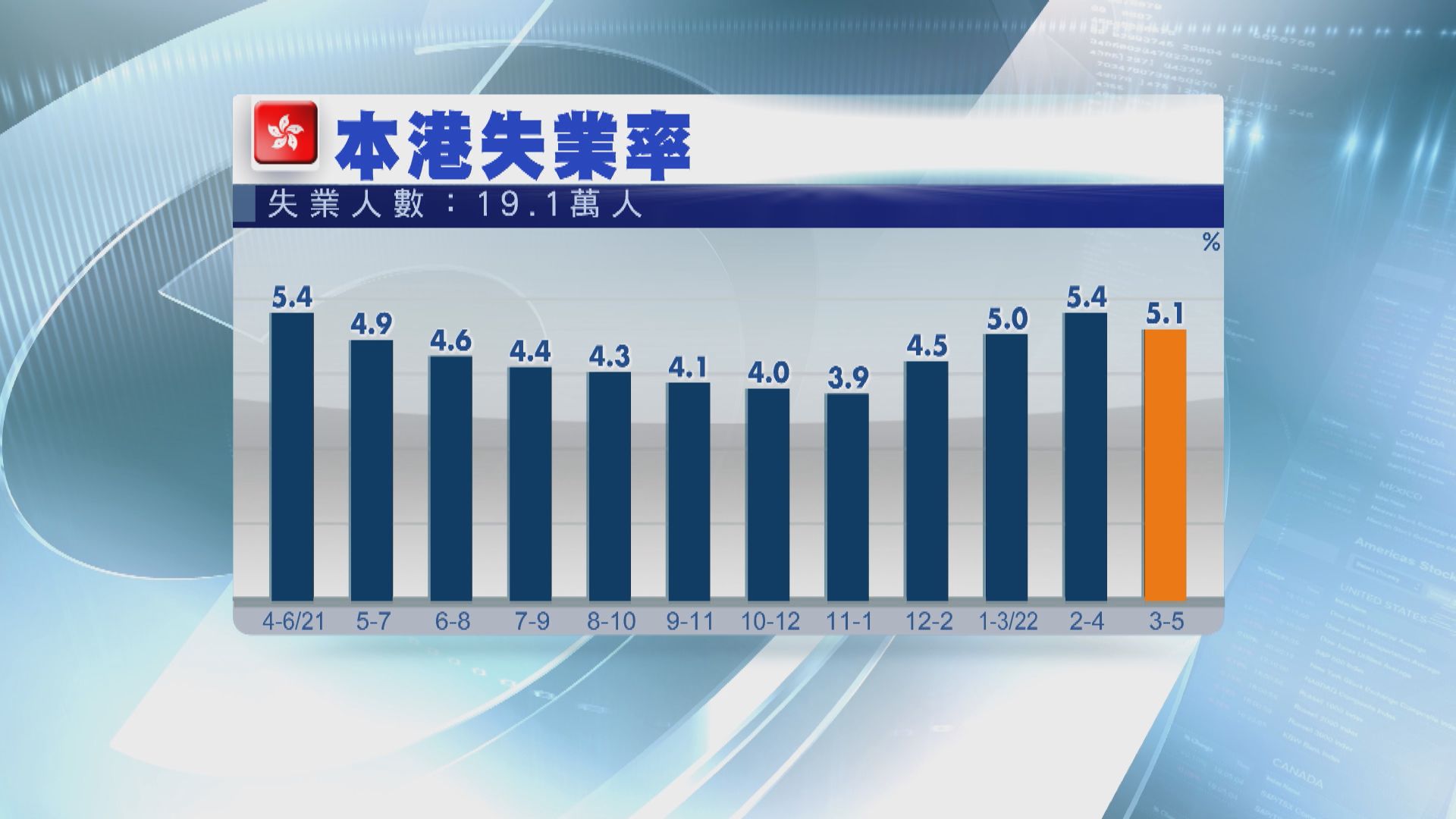 本港失業率跌至5.1%　政府料勞工市場未來數月將逐步改善