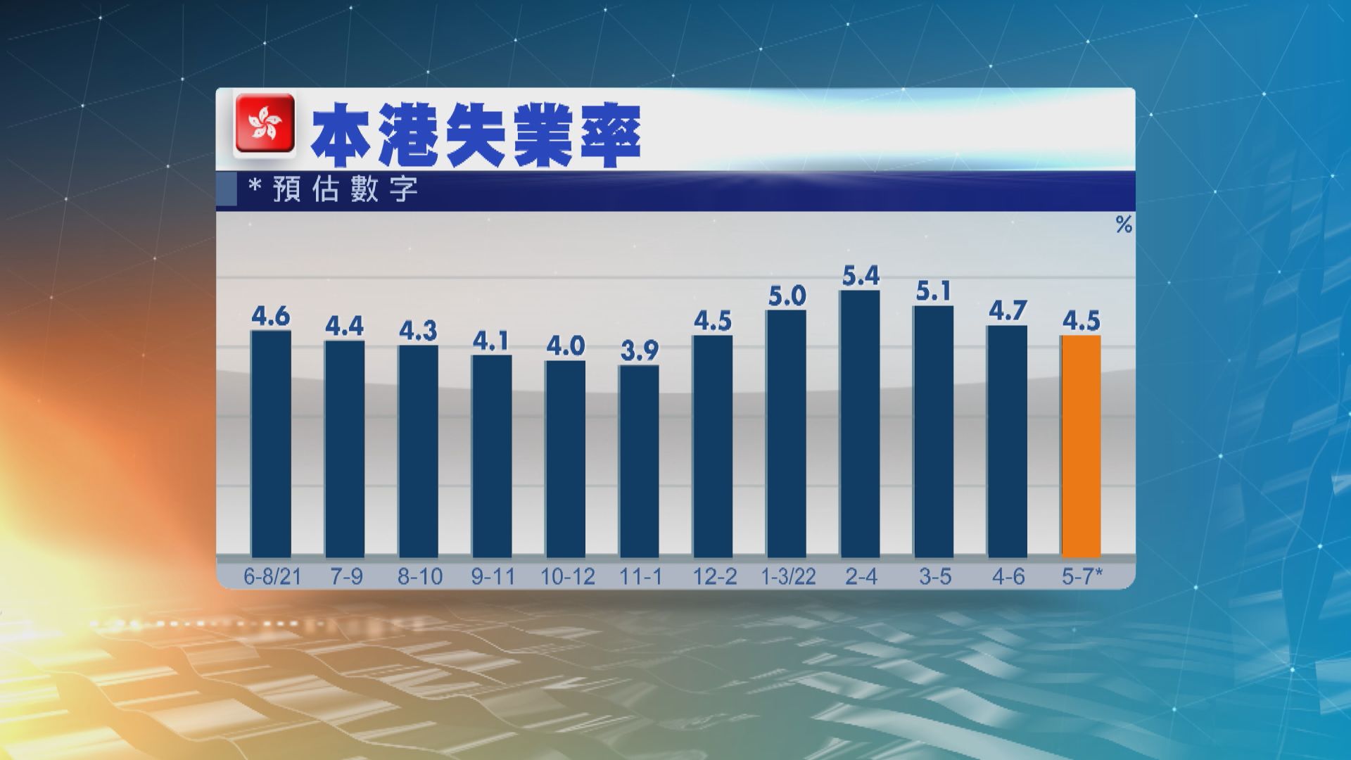 【失業大軍】政府將公布最新失業率 市場料回落至4.5%