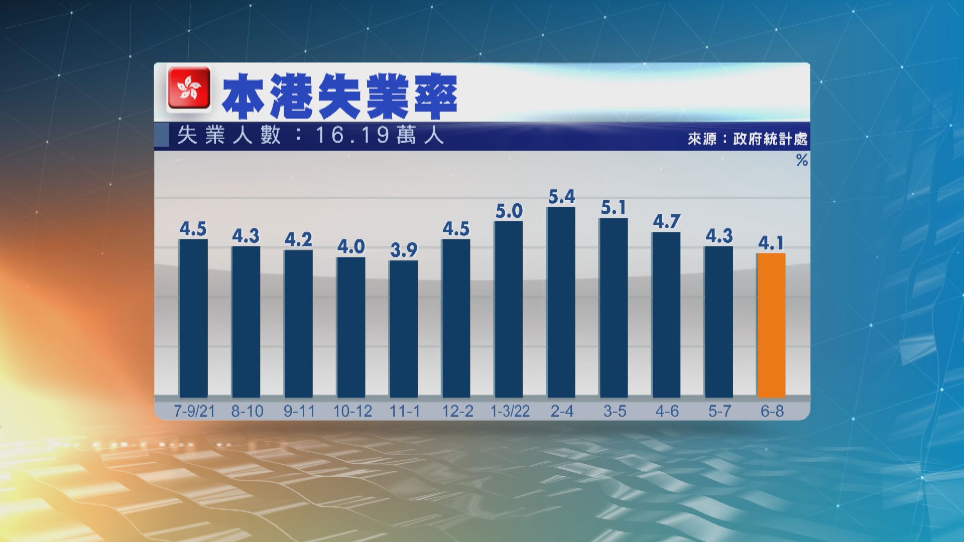 本港失業率進一步跌至百分之4.1　連跌四個月