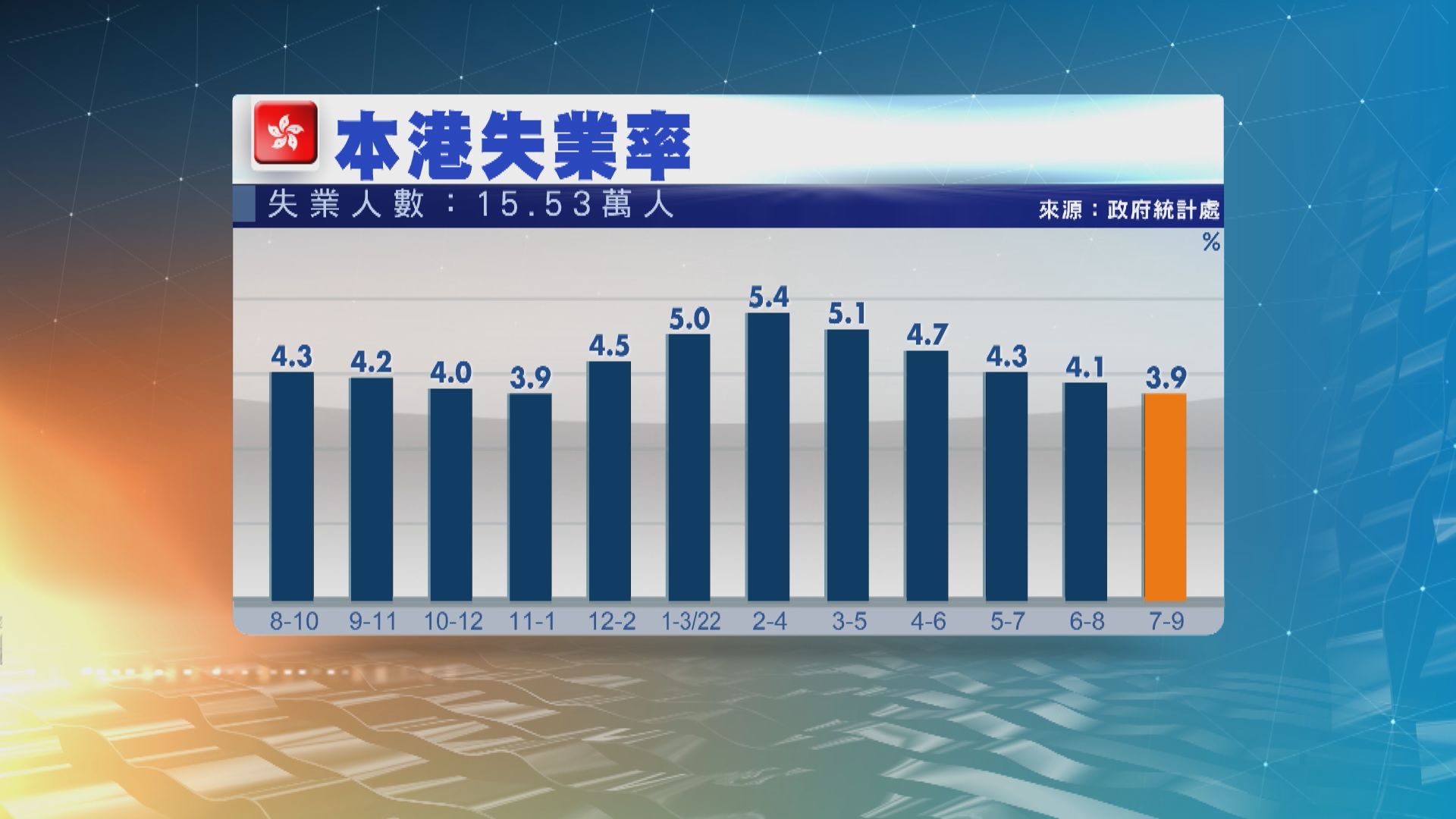本港失業率進一步跌至3.9%　連跌五個月